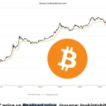 牛市早期！Bitfinex：比特币价格黄金交叉、抛压持续减少