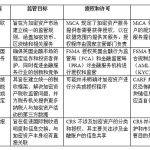 欧盟《加密资产市场监管法案》（MiCA）解读：实施背景、主要内容及同类型比较