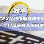 昨日CEX比特币期货未平仓合约量创一个月以来最大单日增幅