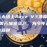 昨日以太坊上Aave V3清算价值953万美元加密资产，为今年最大的单日清算额