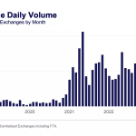 过去四个月中心化交易所（CEX）现货日均交易量达2020年10月以来低点