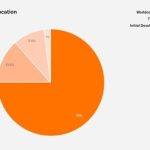 Worldcoin白皮书披露：代币如何分配和释放？