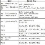 一文读懂NFT借贷协议条款和清算机制
