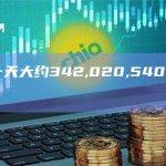 过去的一天大约342,020,540个SHIB被销毁