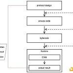编译器漏洞无解？Runtime Protection实现DeFi链上风控保护