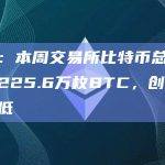 数据：本周交易所比特币总余额降至225.6万枚BTC，创五年来新低