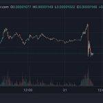 Bald千倍币神话瞬息破灭 Base公链凉凉还为时过早？
