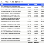 数据：Curve创始人再向4家投资者/机构出售约3400万枚CRV