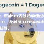 数据：原油90天波动率超过BTC和ETH，比特币30天波动率逼近五年新低。