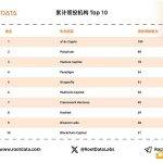 RootData：哪些机构最爱领投？哪些机构今年出手最多？