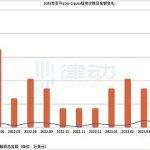一周领投4个项目 「a16z们」开始抄底加密行业了？