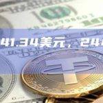TRB现报价41.34美元，24小时涨幅超20%