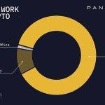 Pantera加密薪酬报告：88%从业者远程办公 高管薪资最高超500万美元
