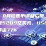 数据：8月稳定币调整后链上交易额增至5209亿美元，USDT市场份额逾77%