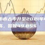 比特币市占率升至2021年4月以来新高，暂报49.85%