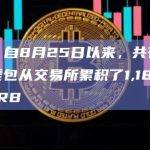 数据：自8月25日以来，共有22个新钱包从交易所累积了1,185,269枚TRB