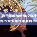数据：第三季度加密风投同比下降63%，为2020年以来最低水平