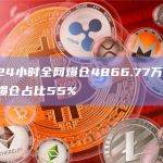 过去24小时全网爆仓4866.77万美元，空单爆仓占比55%