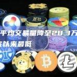BTC周平均交易量降至28.3万笔左右，为2月底以来最低