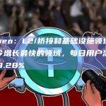 Nansen：L2/桥接和基础设施领域是年初至今增长最快的领域，每日用户活动增长149.28%