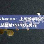 CoinShares：上周数字资产投资产品流入总额达1520万美元