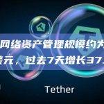 Lido网络资产管理规模约为186.4亿美元，过去7天增长37.31%