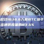 目前有超过1636.6万枚BTC处于盈利状态，占流通供应量的83.6%