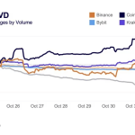 SOL在Coinbase的累计交易量增量（CVD）增加了近100万美元