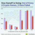 2023年Web3游戏失败率高达70% 如何打破失败魔咒？