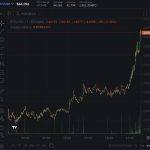 比特币向上突破44000美元