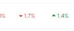 流行的基于模因的加密货币Dogecoin（DOGE）再次吸引了市场的关注