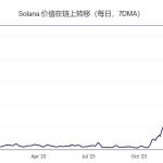 SOL价格波动导致中心化交易所多头头寸大量平仓