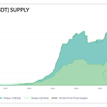 Tether（USDT）已成为一股主导力量