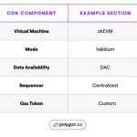 Celestia和PolygonLabs共同宣布将Celestia的数据可用性层 (DA) 与Polygon CDK集成