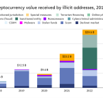 速览 Chainalysis 年度加密犯罪报告：诈骗和被盗资金大幅下降