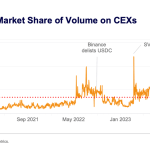 USDC在中心化加密货币交易平台上的市场份额翻了一番