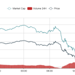比特币跌至现货 ETF 获批以来最低水平