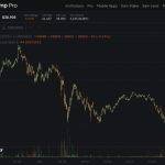 比特币24小时内跌逾5%