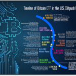 比特币ETF的获批将为比特币的流动性和投资便利性提供新的保障