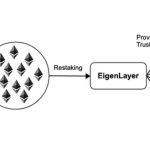 EigenLayer推动下的流动性再质押