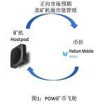 Solana与DePIN双重叙事、双飞轮币价上升模型 火热的Helium Mobile是新庞氏吗？