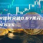 BLUR短时突破0.67美元，日内涨幅14.63%