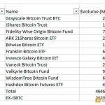 比特币现货ETF产品交易首日 灰度、贝莱德、富达位列前三甲