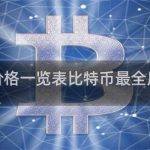比特币历史价格一览表