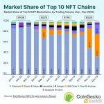Coingecko：按市场份额和交易量排名的顶级NFT有哪些