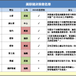 美联储新“鹰派”首秀：降息不必先发制人