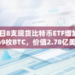 今日8支现货比特币ETF增加5369枚BTC