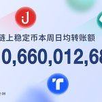 波场链上稳定币日均转账额超106亿美元