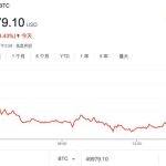 比特币逼近50000美元大关！创2021年12月以来最高