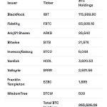 BTC储值飙升：一些公司积累了超过137亿美元的加密资产
